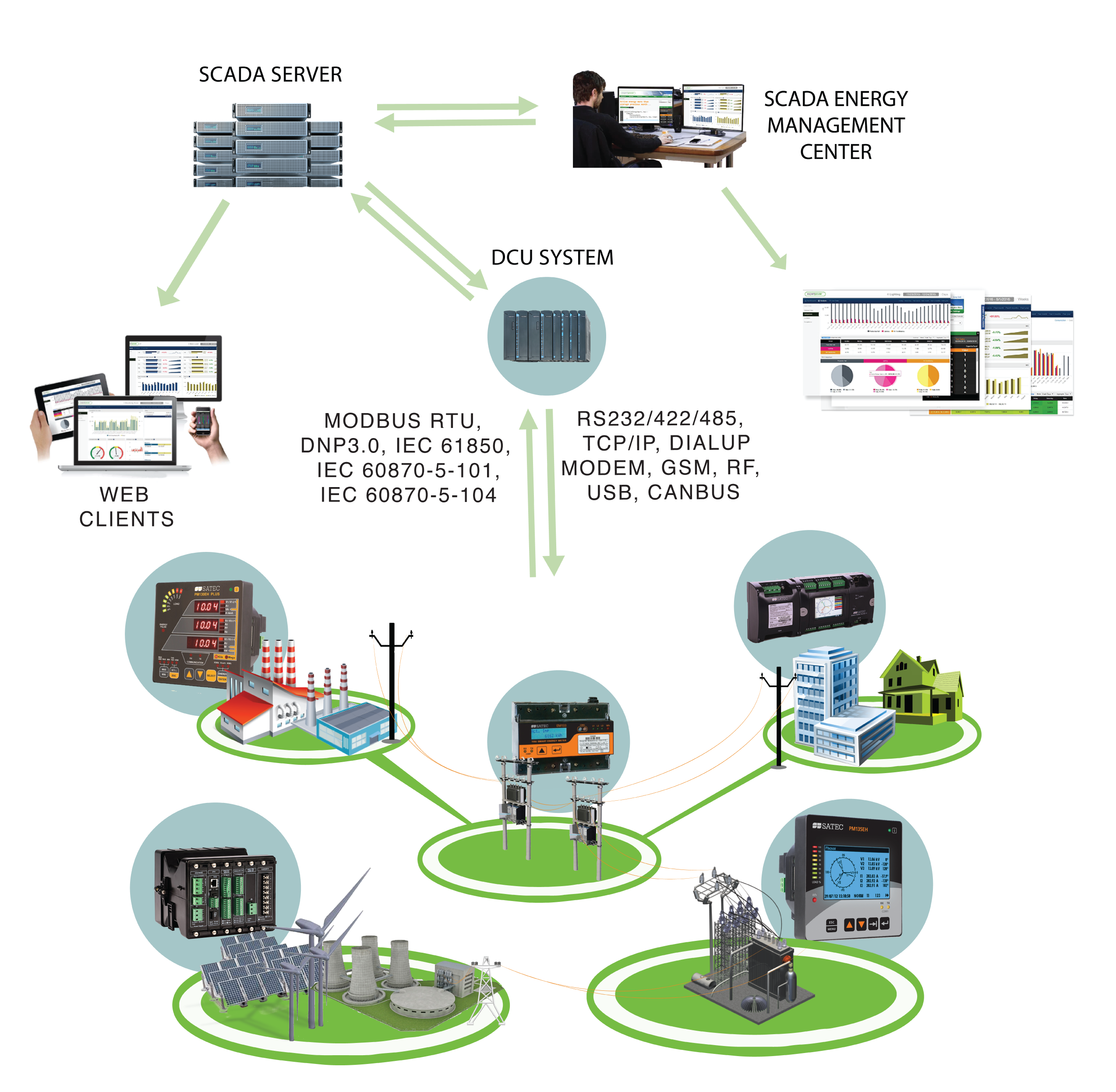 Energy Management System (EMS) and SCADA EMS SCADA Design